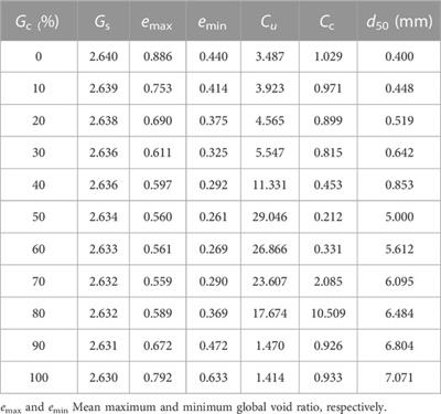 Experimental study on shear wave velocity of sand-gravel mixtures considering the effect of gravel content